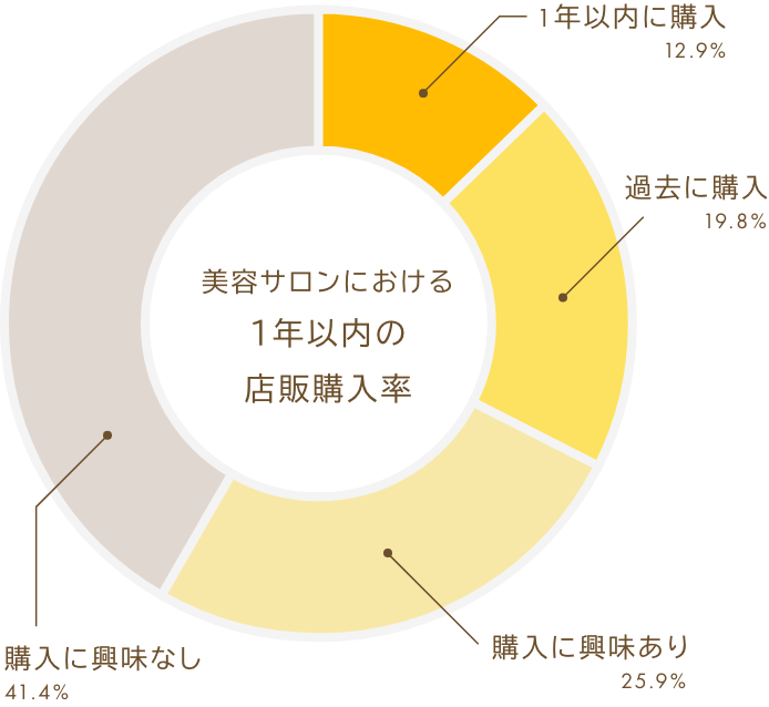 美容サロンにおける1年以内の店販購入率