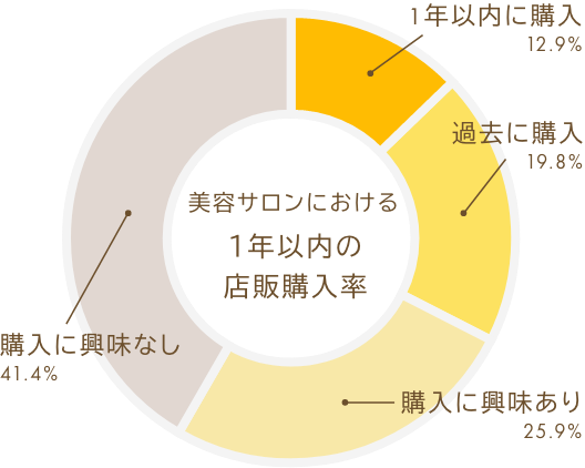 美容サロンにおける1年以内の店販購入率